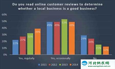 88%的人閱讀評(píng)論來確定本地業(yè)務(wù)的質(zhì)量